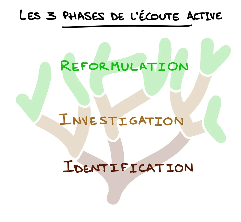 Les 3 phases de l'écoute active