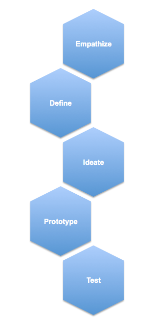 Les 5 étapes du processus de Design Thinking selon la d.school de Stanford : Empathize, Define, Ideate, Prototype, Test