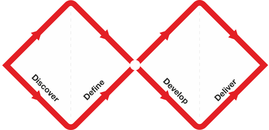 Le Double Diamant du Design Council montrant les quatre phases diverger-converger : Découvrir, Définir, Développer, Délivrer